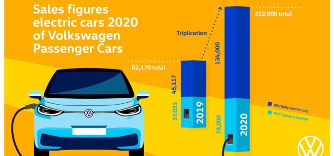 Volkswagen utrostručio isporuku električnih vozila u 2020. godini