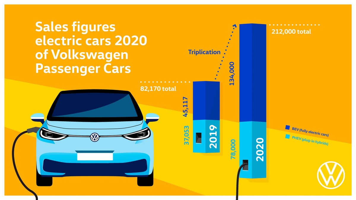 Volkswagen ID.3 grafika prodaje elektricnih auta