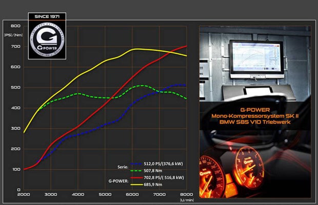 G-POWER SK II Mono-Kompressor za BMW M5-M6 V10 - 04