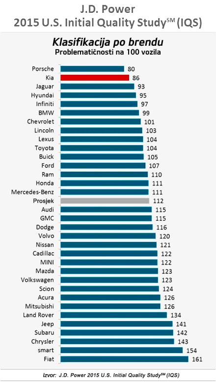 JD Power IQS 2015 ranking 29 06 2015