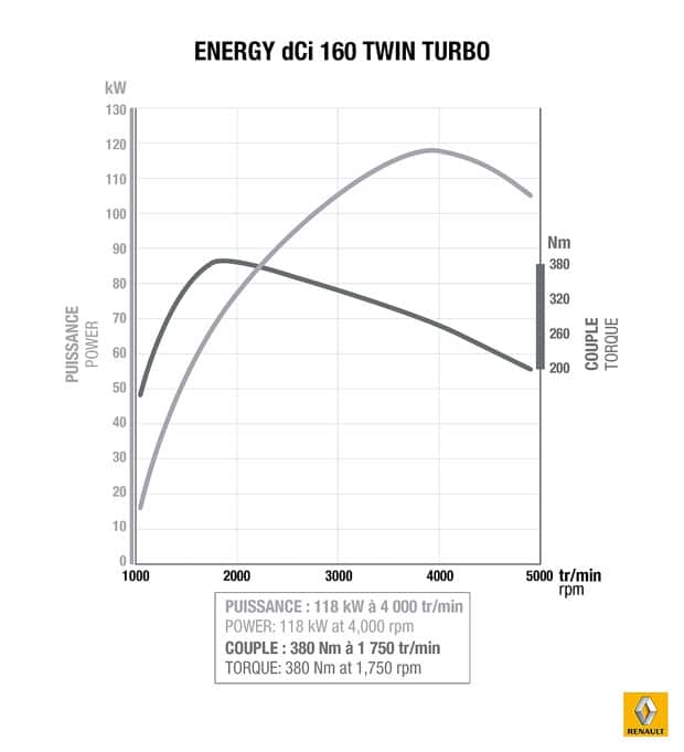 New Engine Energy dCi 160 Twin Turbo Graph